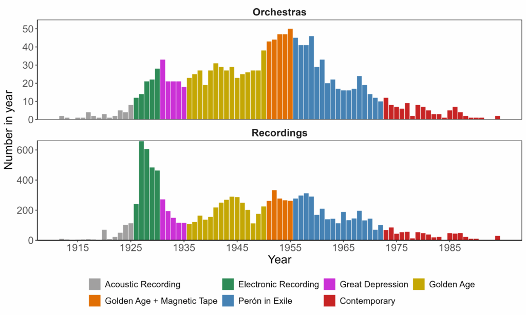 Tango orchestras and recordings by year