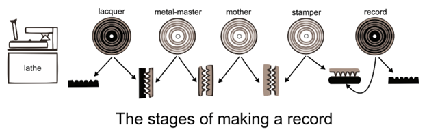 Record manufacturing process